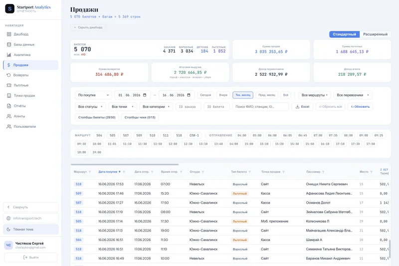 Модуль 4 — Аналитика и отчётность: дашборды по продажам, рейсам и финансам